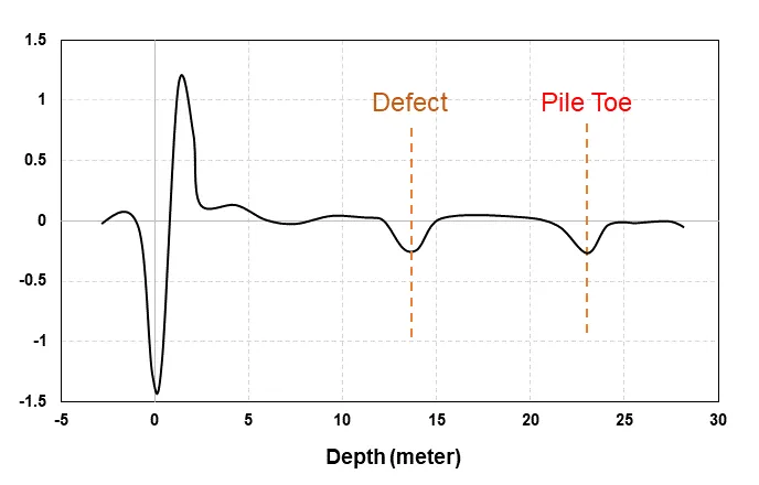 Pile with Defect